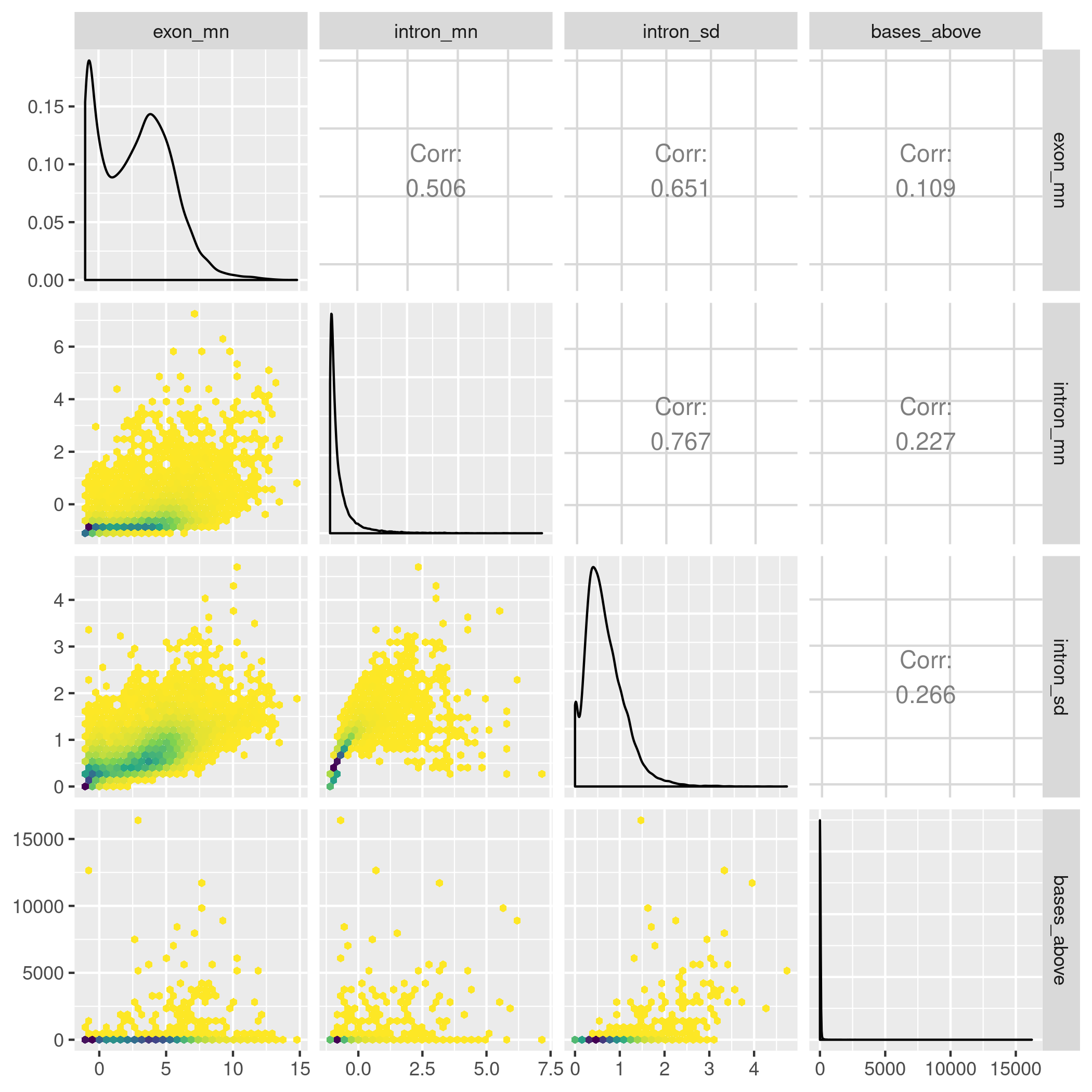 A hexbin scatter plot matrix of the data descriptors estimated for the cal rnpc3 knock out zebrafish line. To identify coverage traces with IR like events, we want a set of descriptors that will find genes with the following characteristics: the gene is “expressed” that has a large number of intron bases relative to the coverage of other intron features, and has relatively stable coverage within exon features. To do this we looked at the descriptor, as well as computing the the mean and standard deviation of both exon and intron features.