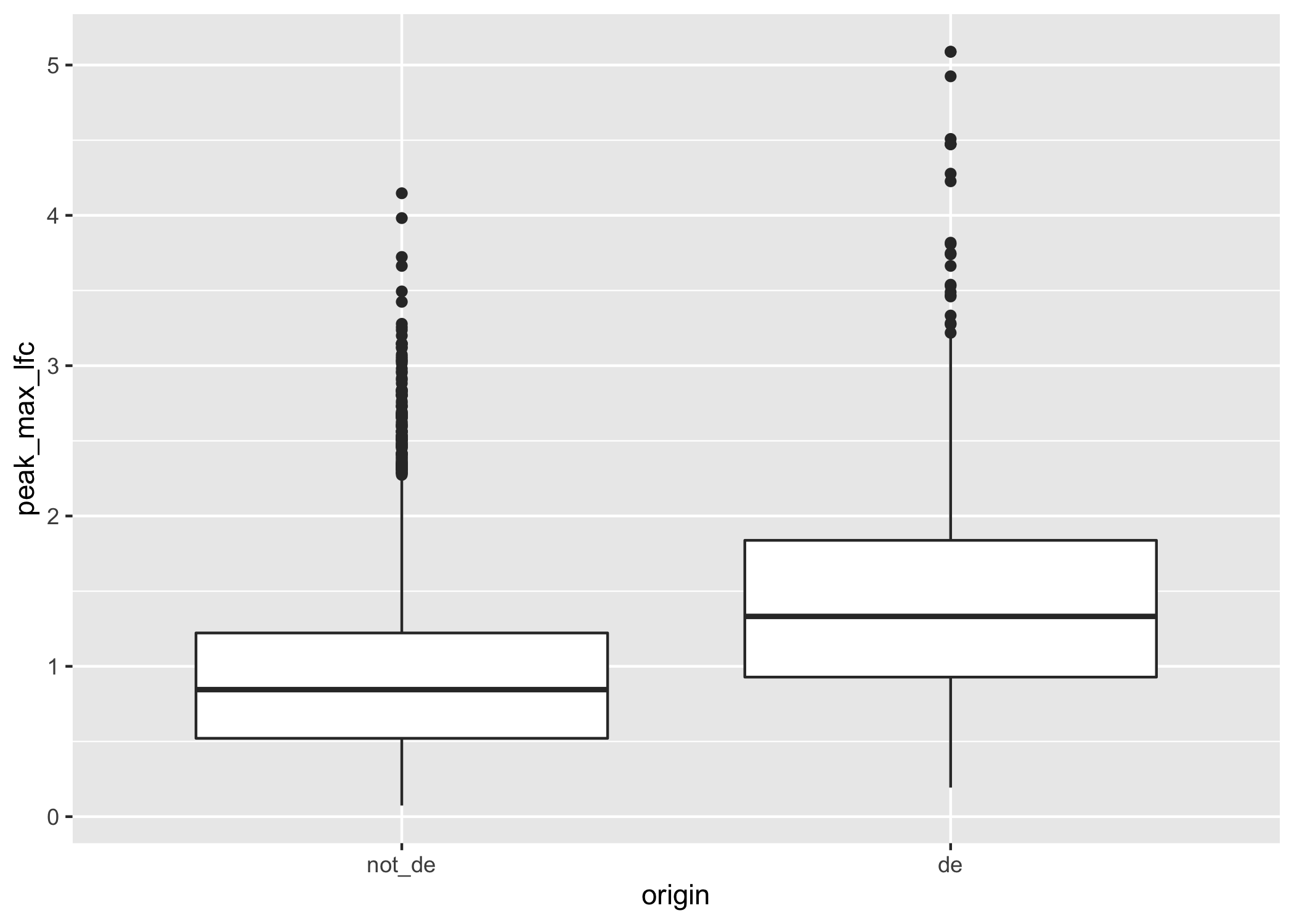 A boxplot of maximum LFCs for DA peaks for DE genes compared to non-DE genes where genes have at least one DA peak.