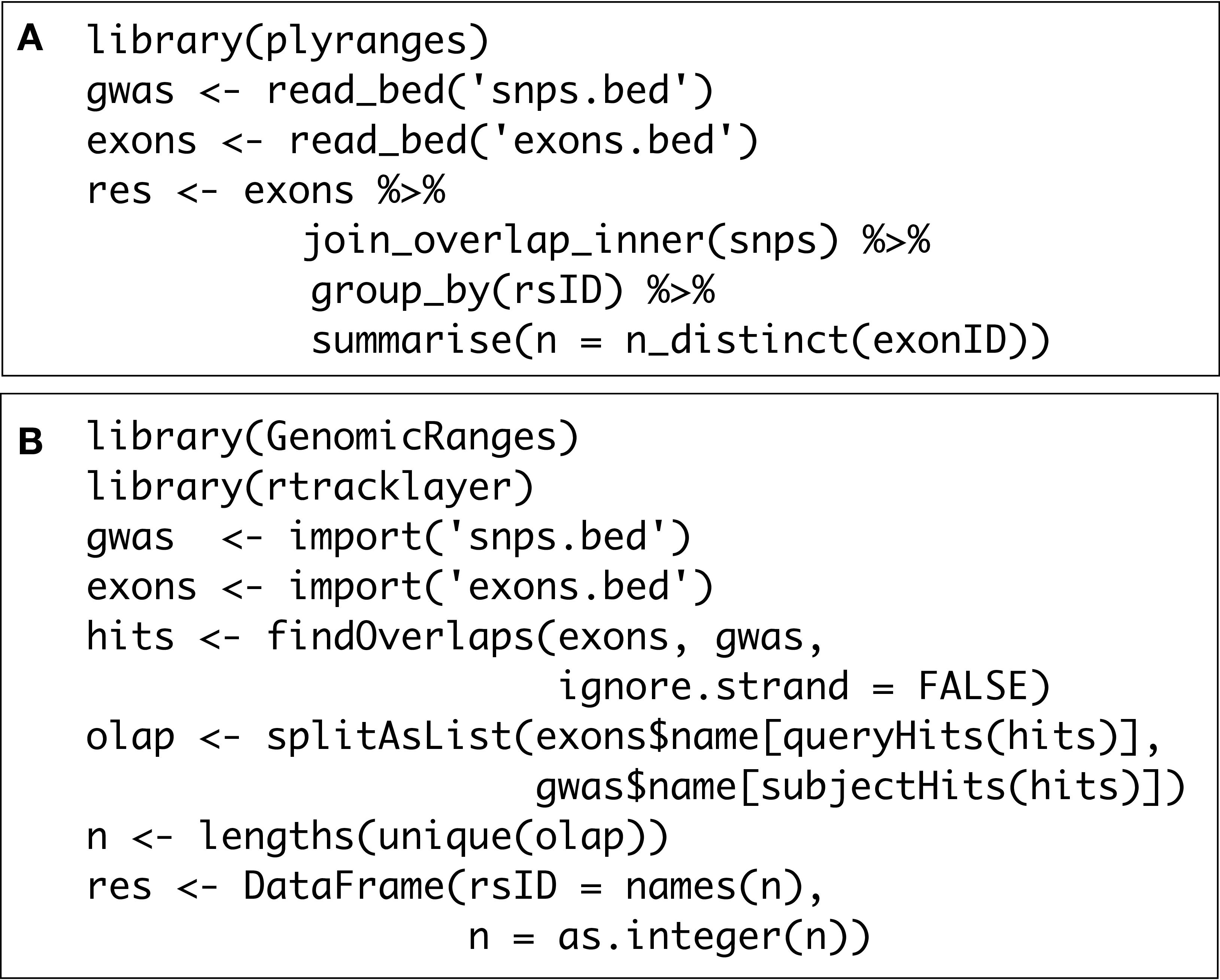 Idiomatic code examples for () and () illustrating an overlap and aggregate operation that returns the same result. In each example, we have two BED files consisting of SNPs that are genome-wide association study (GWAS) hits and reference exons. Each code block counts for each SNP the number of distinct exons it overlaps. The code achieves this with an overlap join followed by partitioning and aggregation. Strand is ignored by default here. The code achieves this using the Hits and List classes and their methods.