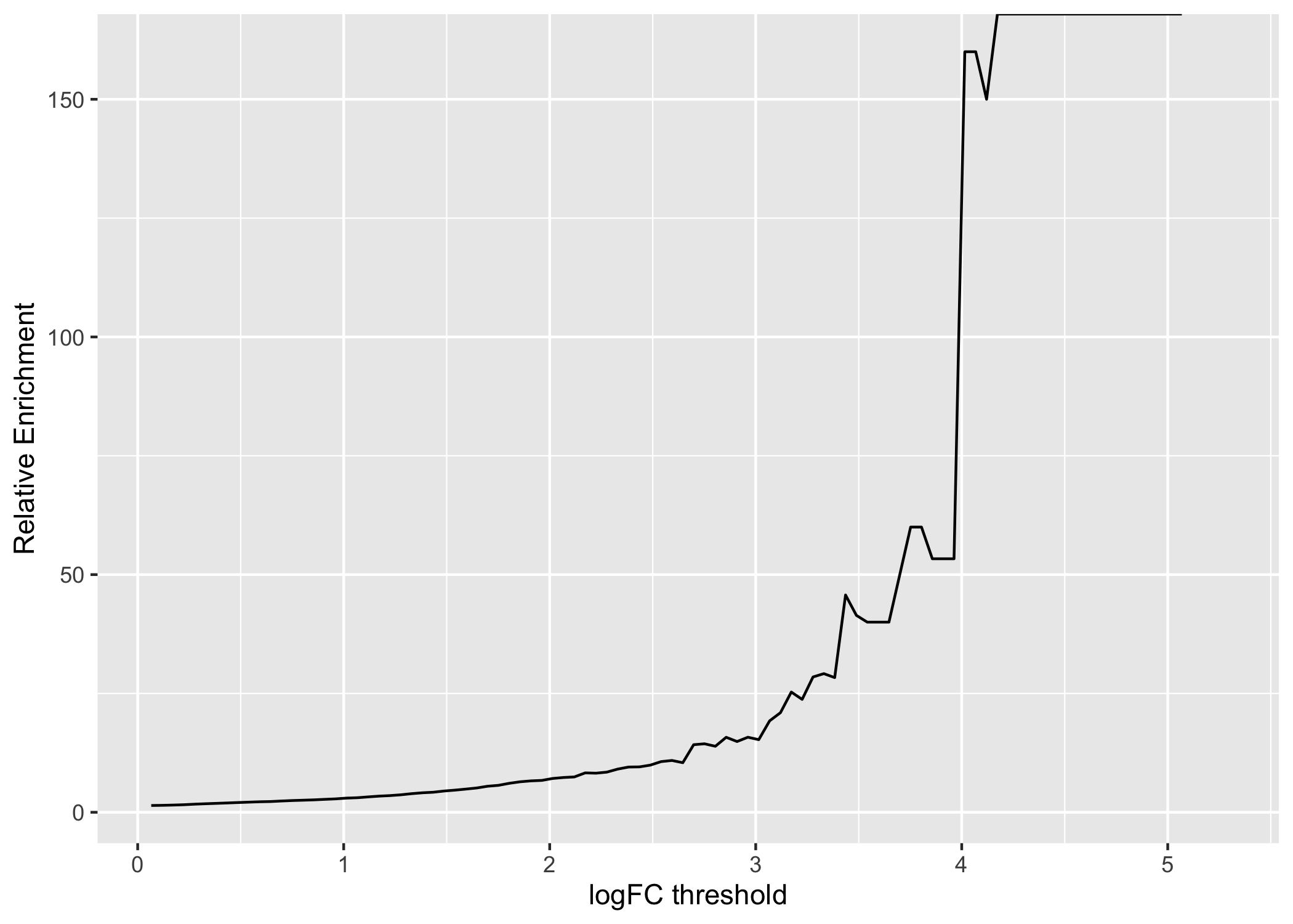 A line chart displaying how relative enrichment of DA peaks change between DE genes compared to non-DE genes as the absolute DA LFC threshold increases.