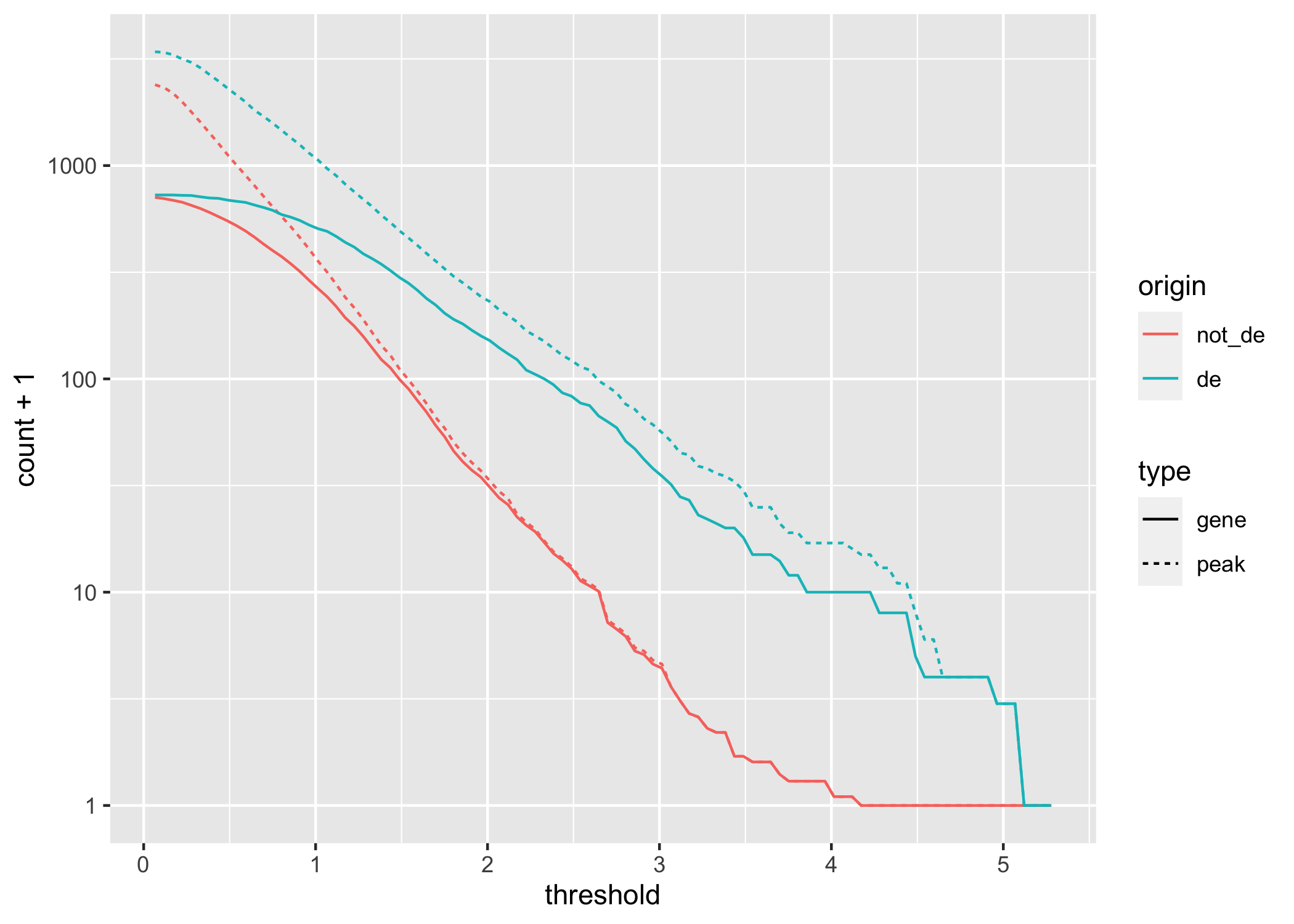 A line chart displaying how gene and peak counts change as the absolute DA LFC threshold increases. Lines are colored according to whether they represent a gene that is DE or not. Note the x-axis is on a \(log_{10}\) scale.