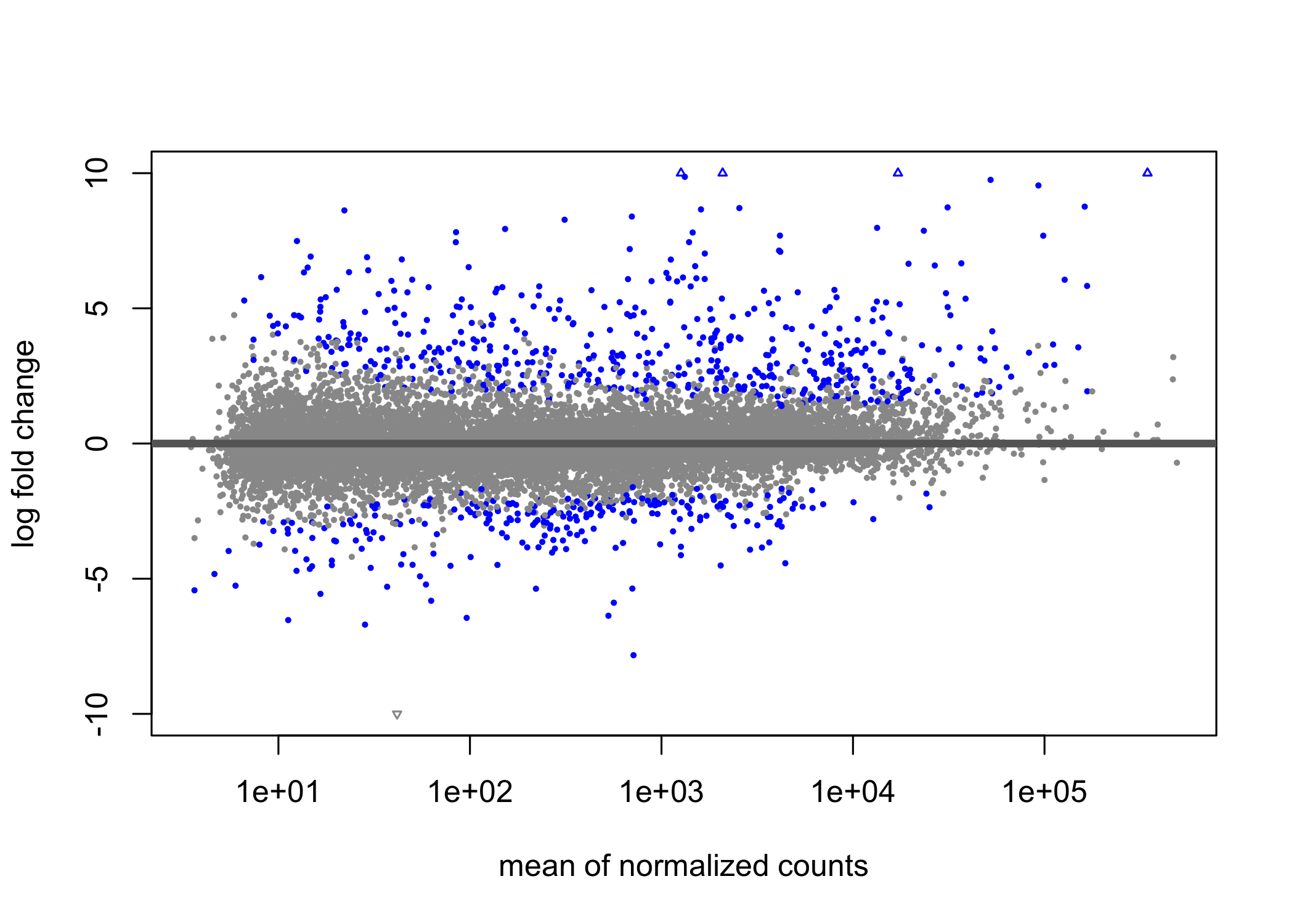 Visualization of DESeq2 results as an “MA plot”. Genes that have an adjusted p-value below 0.01 are colored blue.In this case the LFC between conditions is shown on the y-axis, while the average normalised gene counts across all conditions are shown on the x-axis. The assumption of an RNA-seq analysis that most genes are not DE, so most genes are scattered about zero on the y-axis while genes that have evidence of DE are far from the zero baseline. The x-axis gives a sense of the total expression of the gene.