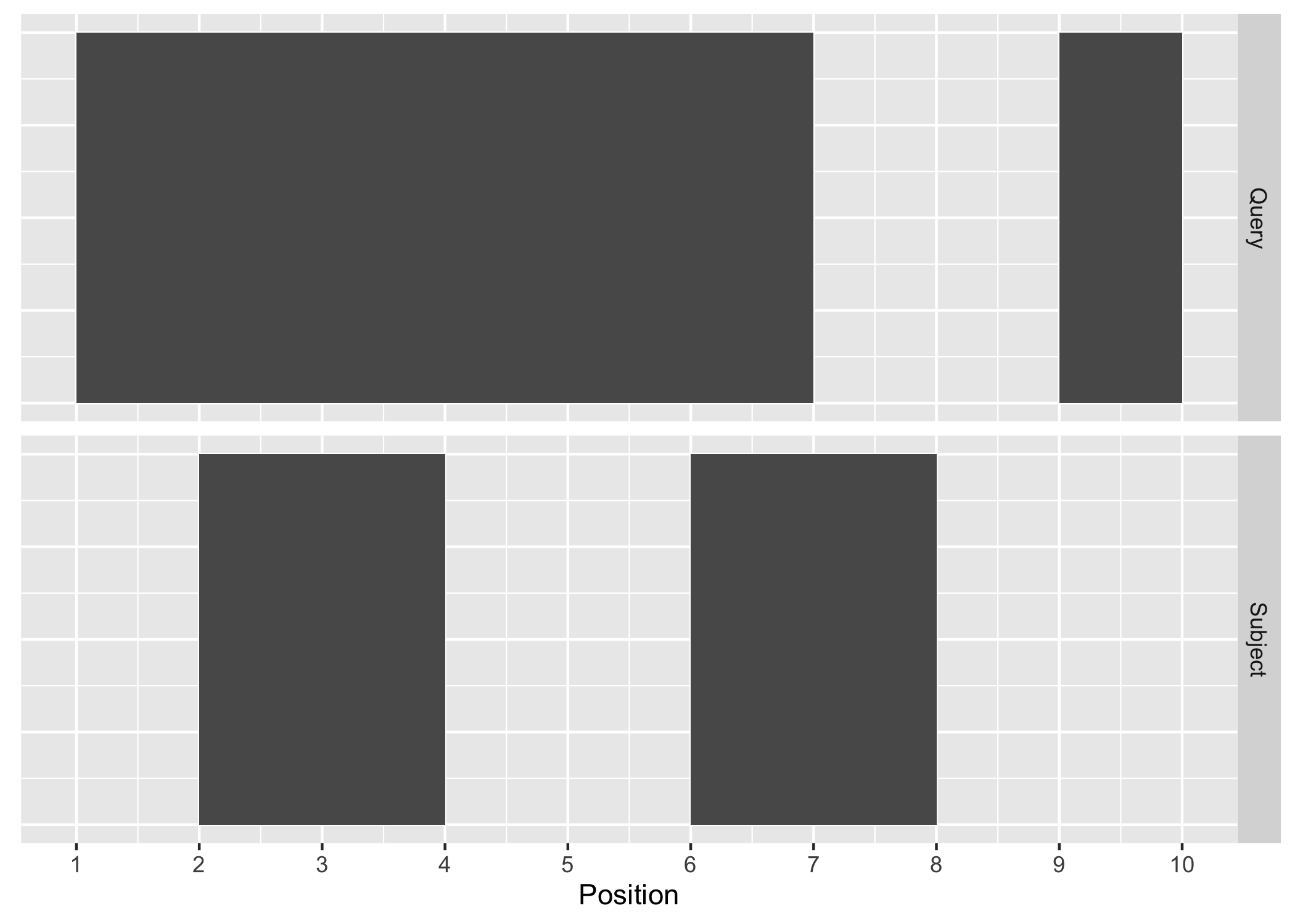 Query and Subject Ranges