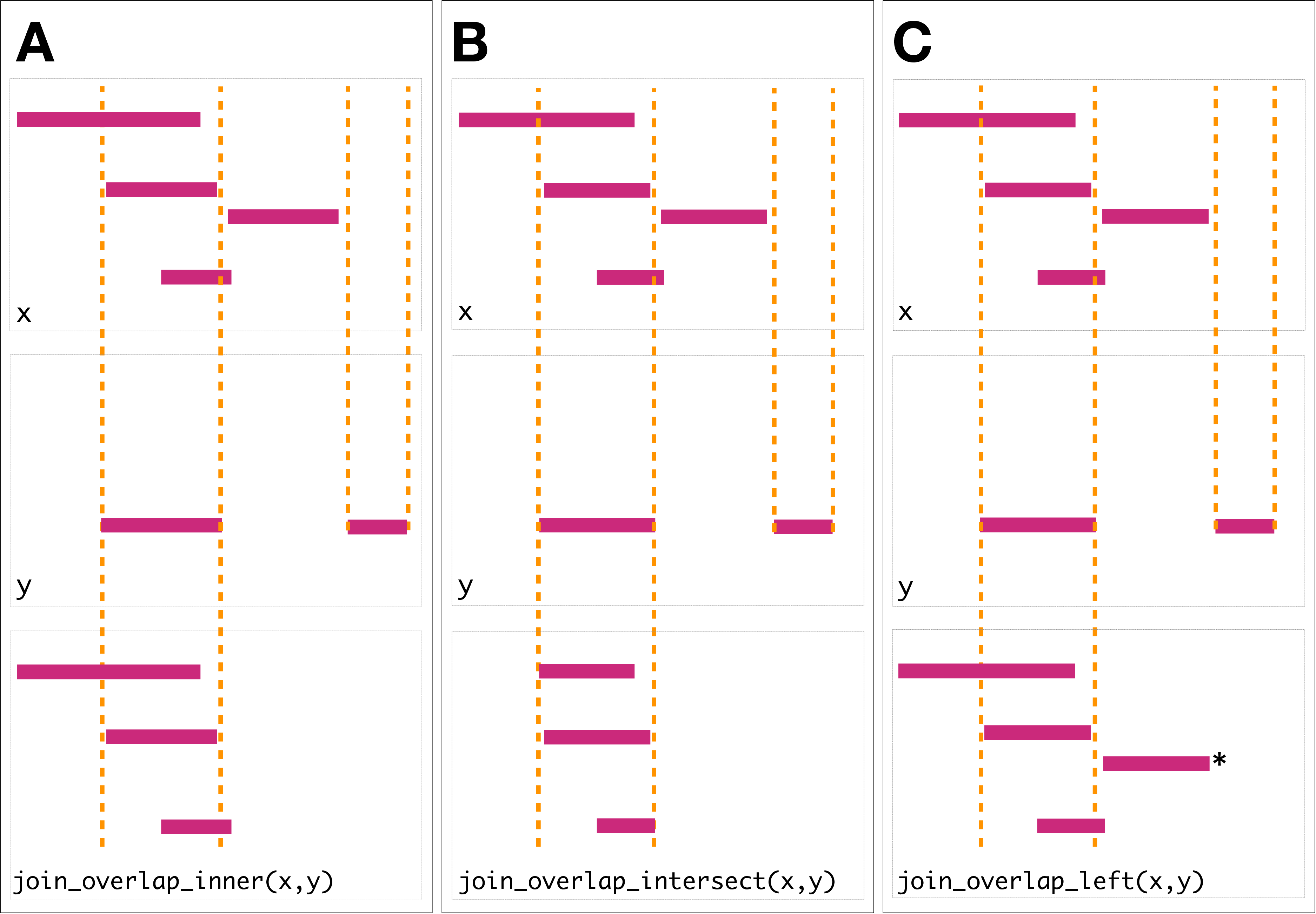 Illustration of the three overlap join operators. Each join takes two GRanges objects, and as input. A ‘Hits’ object for the join is computed which consists of two components. The first component contains the indices of the ranges in that have been overlapped (the rectangles of that cross the orange lines). The second component consists of the indices of the ranges in that overlap the ranges in . In this case a range in overlaps the ranges in three times, so the index is repeated three times. The resulting ‘Hits’ object is used to modify by where it was ‘hit’ by and merge all metadata columns from and based on the indices contained in the ‘Hits’ object. This procedure is applied generally in the DSL for both overlap and nearest neighbor operations. The join semantics alter what is returned: : for an join the ranges that are overlapped by are returned. The returned ranges also include the metadata from the range that overlapped the three ranges. An join is identical to an inner join except that the intersection is taken between the overlapped ranges and the ranges. For the join all ranges are returned regardless of whether they are overlapped by . In this case the third range (rectangle with the asterisk next to it) of the join would have missing values on metadata columns that came from .