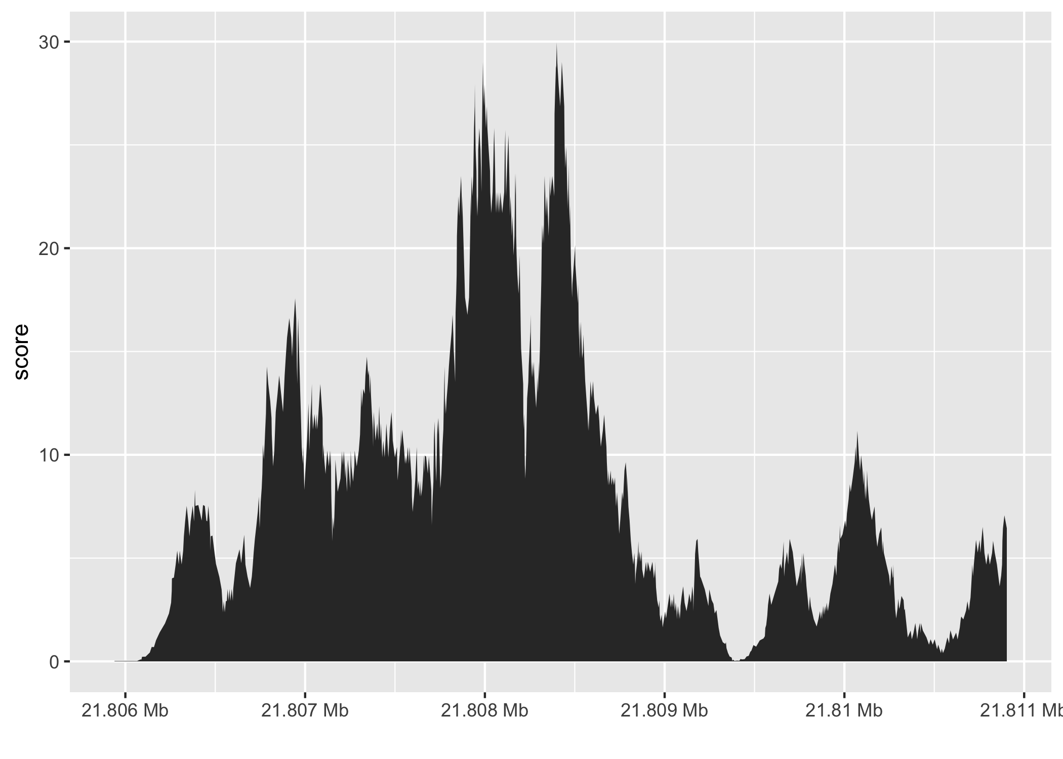 An illustrative coverage trace plot from Chapter 2. The coverage score is defined as the number of reads that overlap a single base position within a reference genome. For example, at position 21.807 of chromosome 8 there are approximately 12 reads overlapping it.