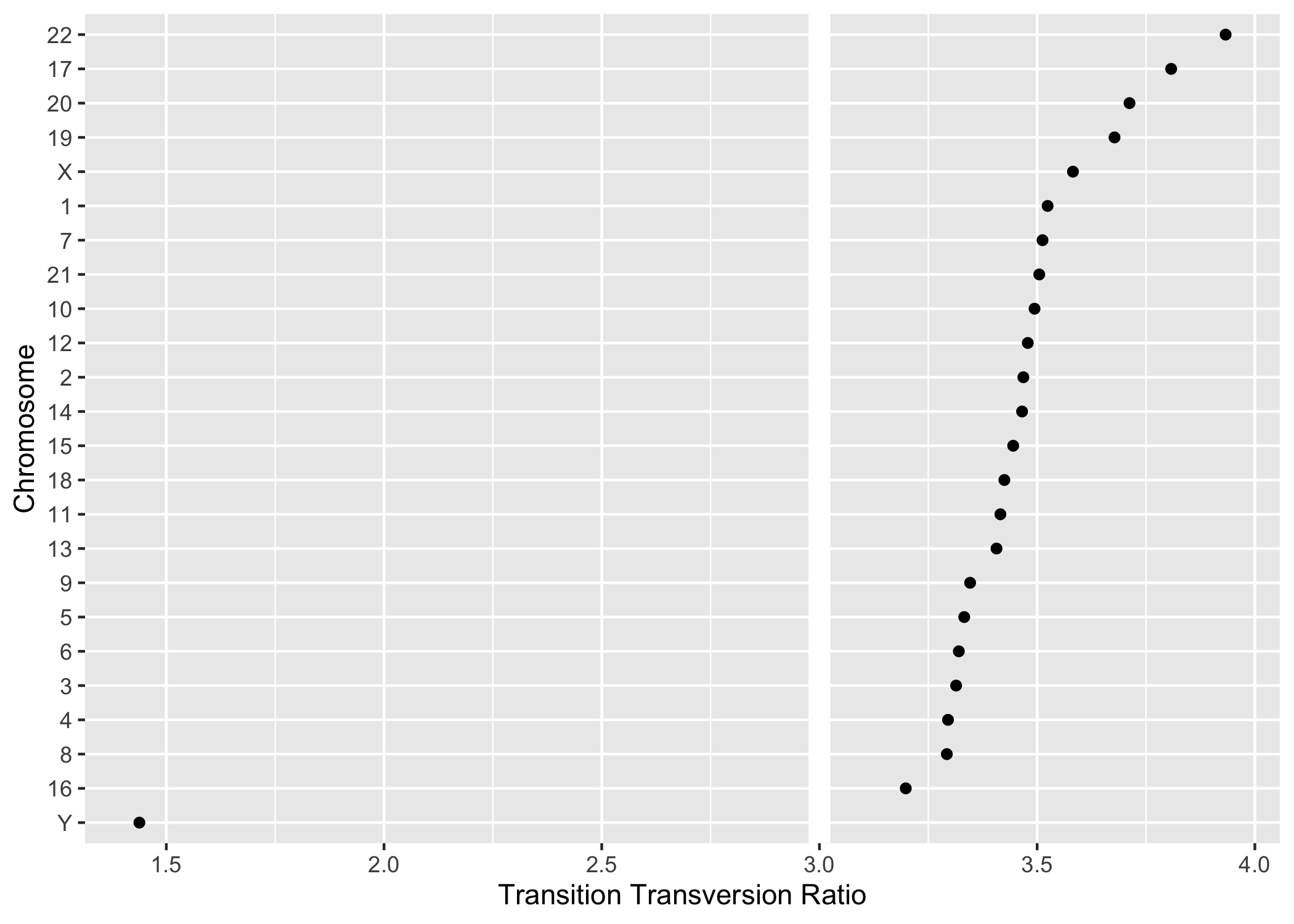 The final result of computing quality control metrics over the SNP array data with plyranges, displayed as a dot plot. Chromosomes are ordered by their estimated transition-transversion ratio. A white reference line is drawn at the expected ratio for a human exome.