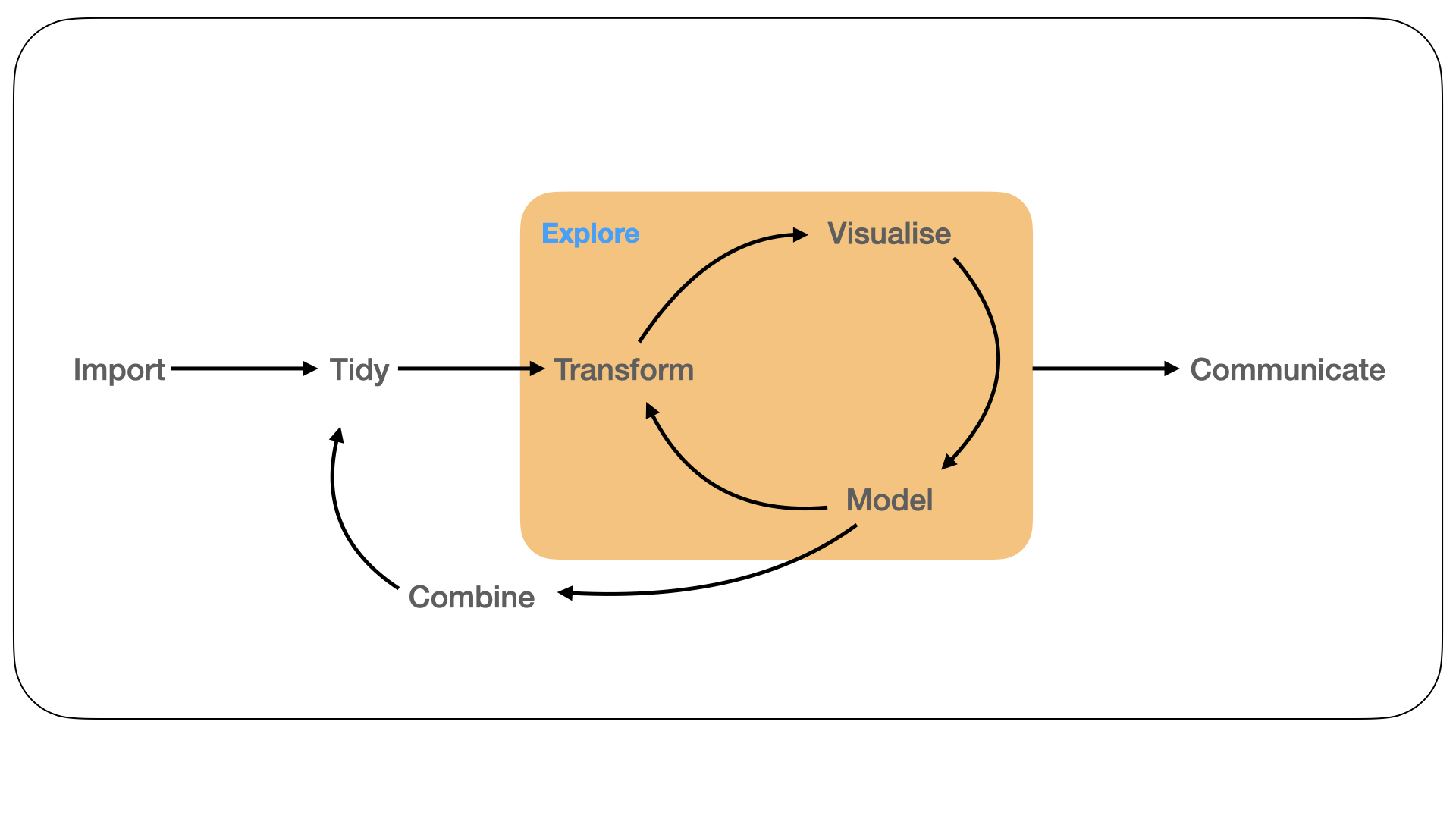 Visualisation is a tool for making sense of models. Here we explore, how well a model has captured the structure within the data using interactive graphics.