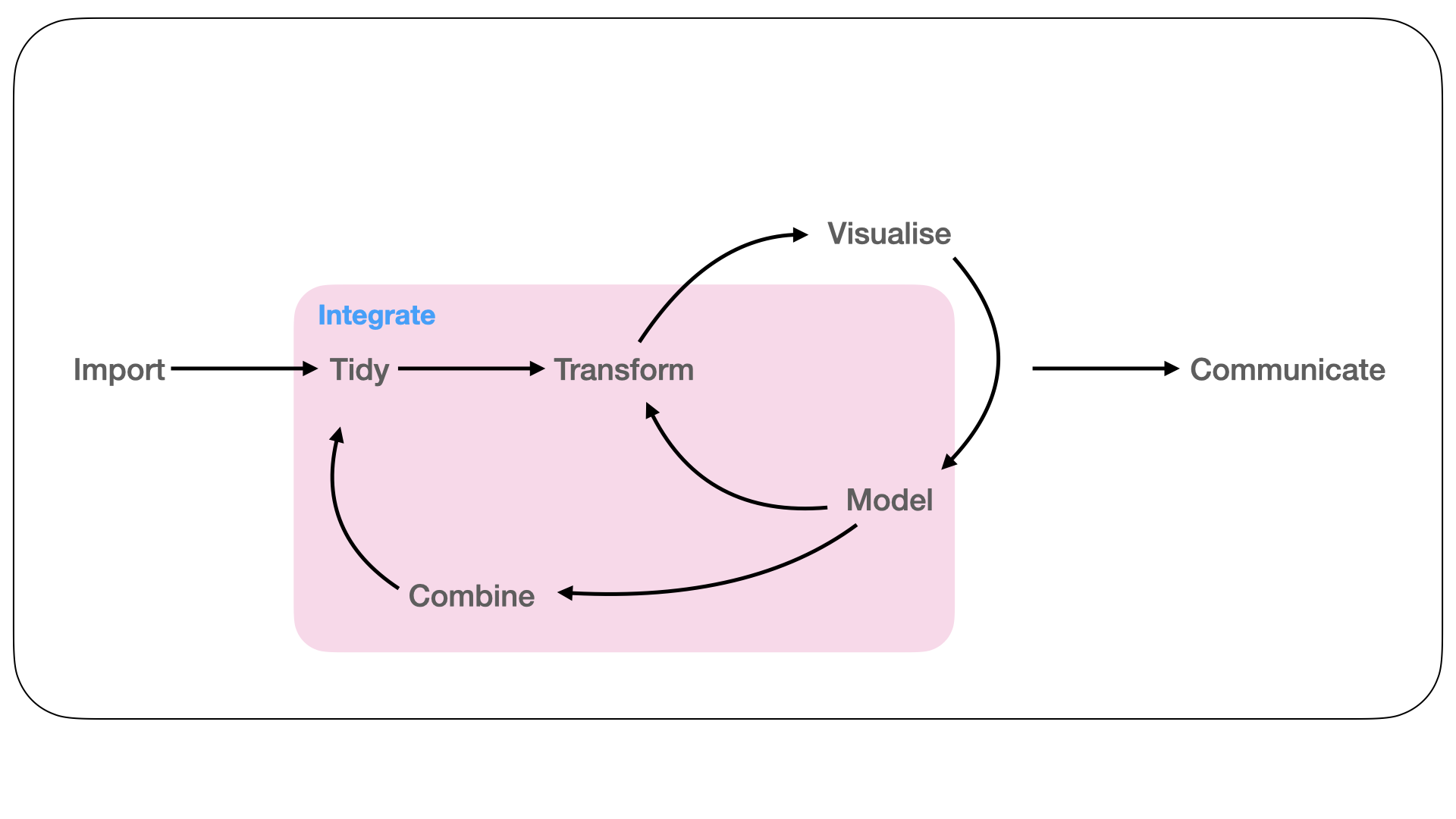 Data from multiple assays can be combined together using modelling and transformations to gain biological insight. This is achieved either via a statistical technique or more simply via joining data and model results so they have a common representation across different granularities of the genome.